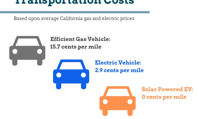 Electric Vehicles + Solar